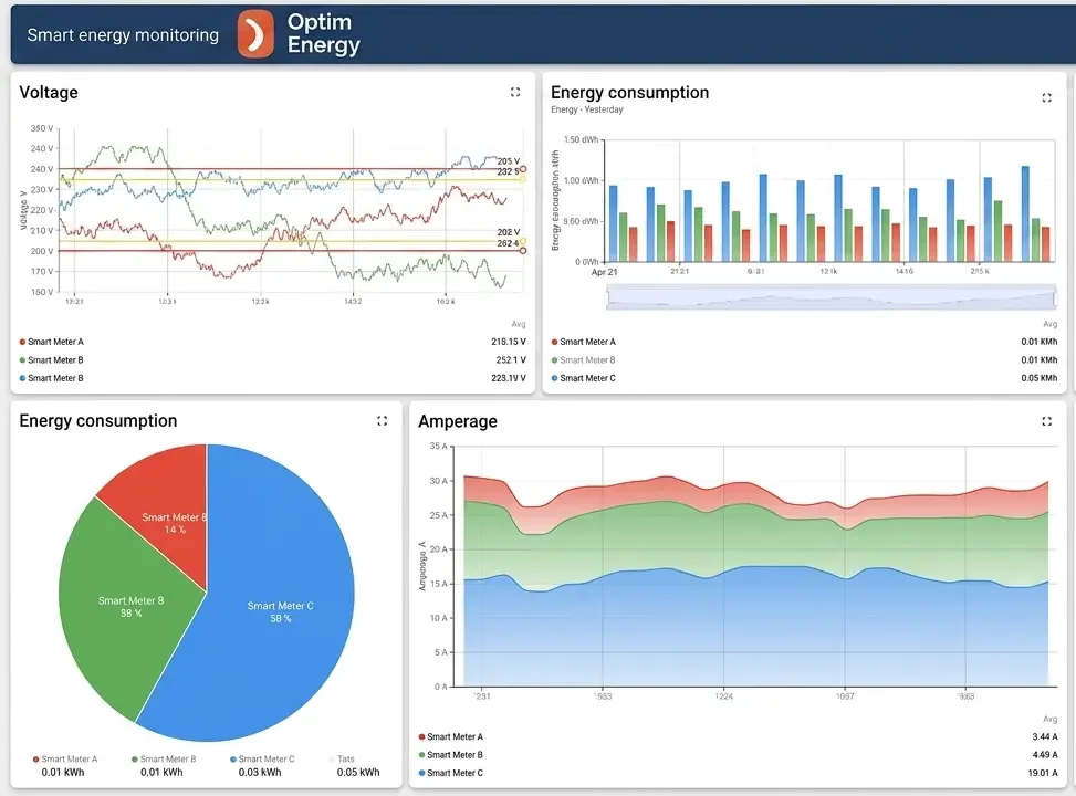 Optim EOS smart energy monitoring dashboard showing voltage, energy consumption, and amperage data